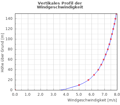 Vertikales Windprofil