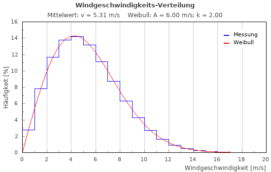 Grafik Windgeschwindigkeits-Verteilung
